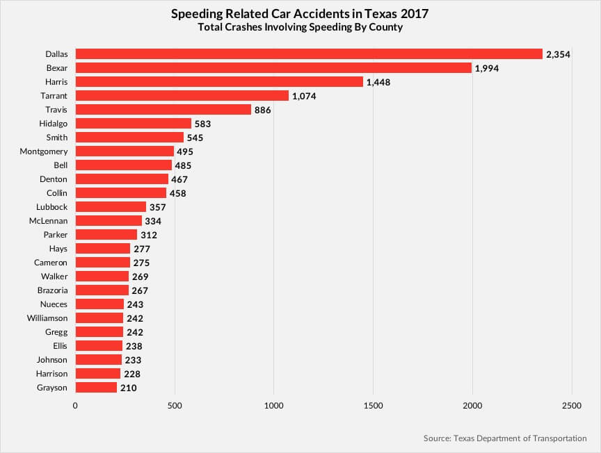 Speeding Car Accidents Fort Worth