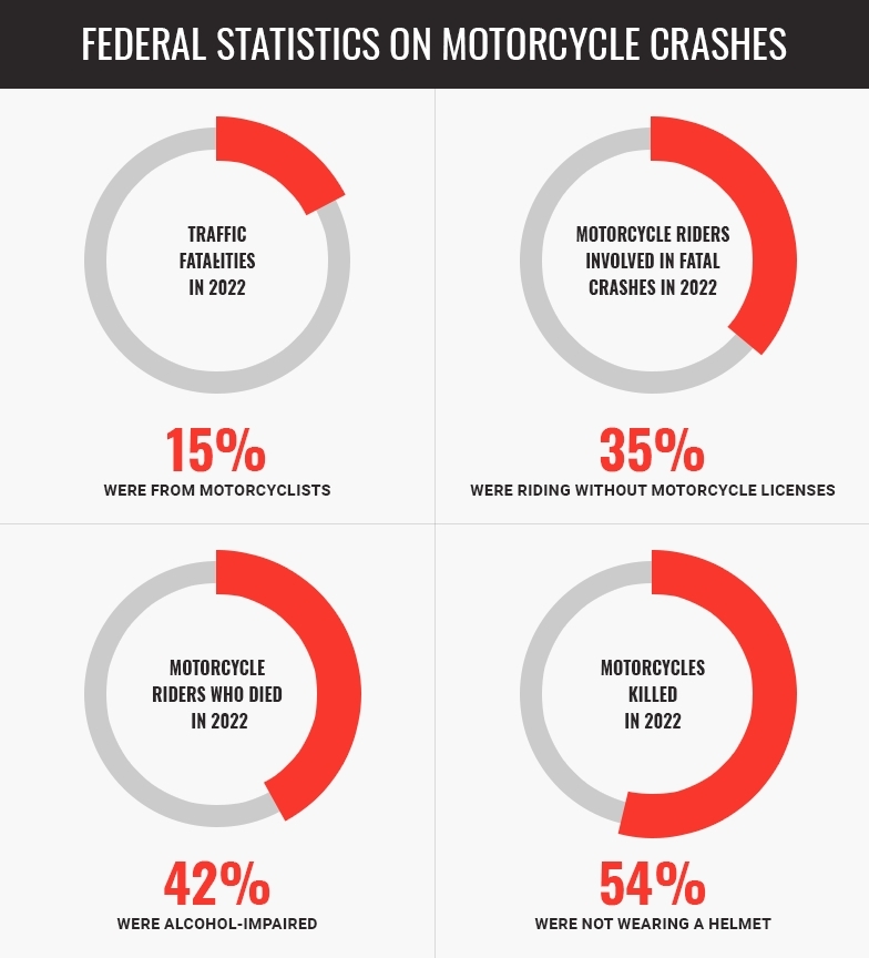 motorcycle injuries statistics infographic