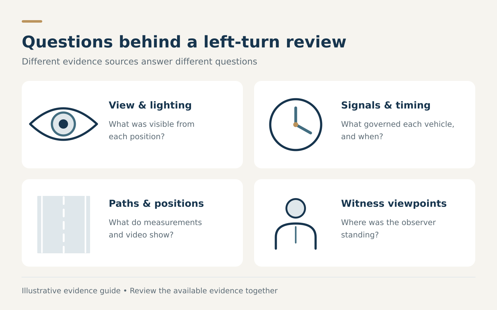 Four evidence questions for a left-turn review: view and lighting, signals and timing, paths and positions, and witness viewpoints.