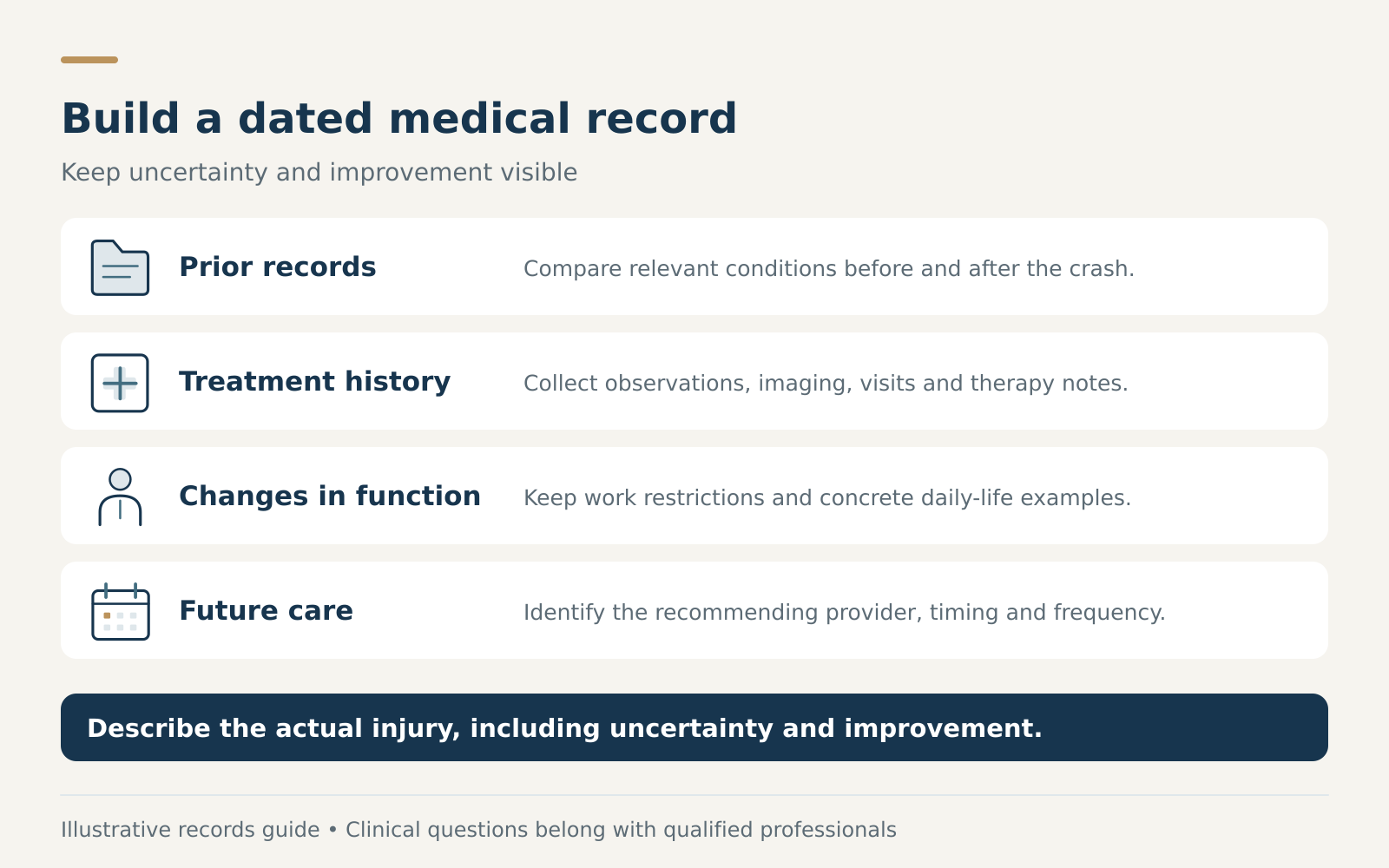 Medical chronology checklist: prior records, treatment history, changes in function and medically supported future care, with uncertainty and improvement kept visible.