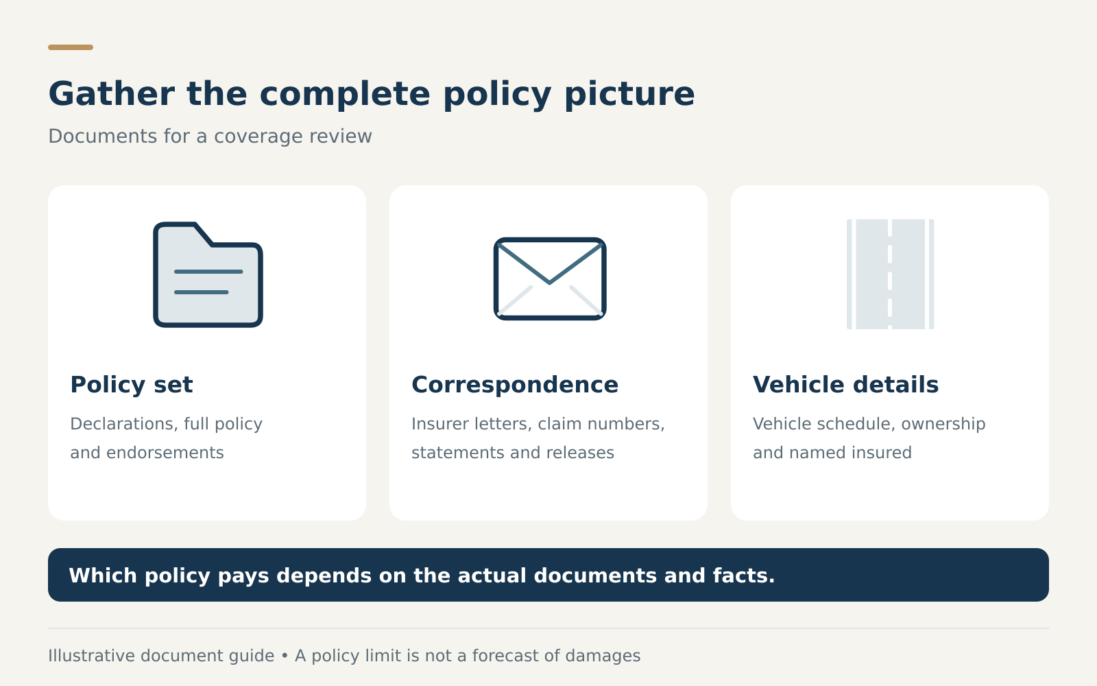 Three document groups for a coverage review: policy set, correspondence and vehicle details, with coverage dependent on documents and facts.