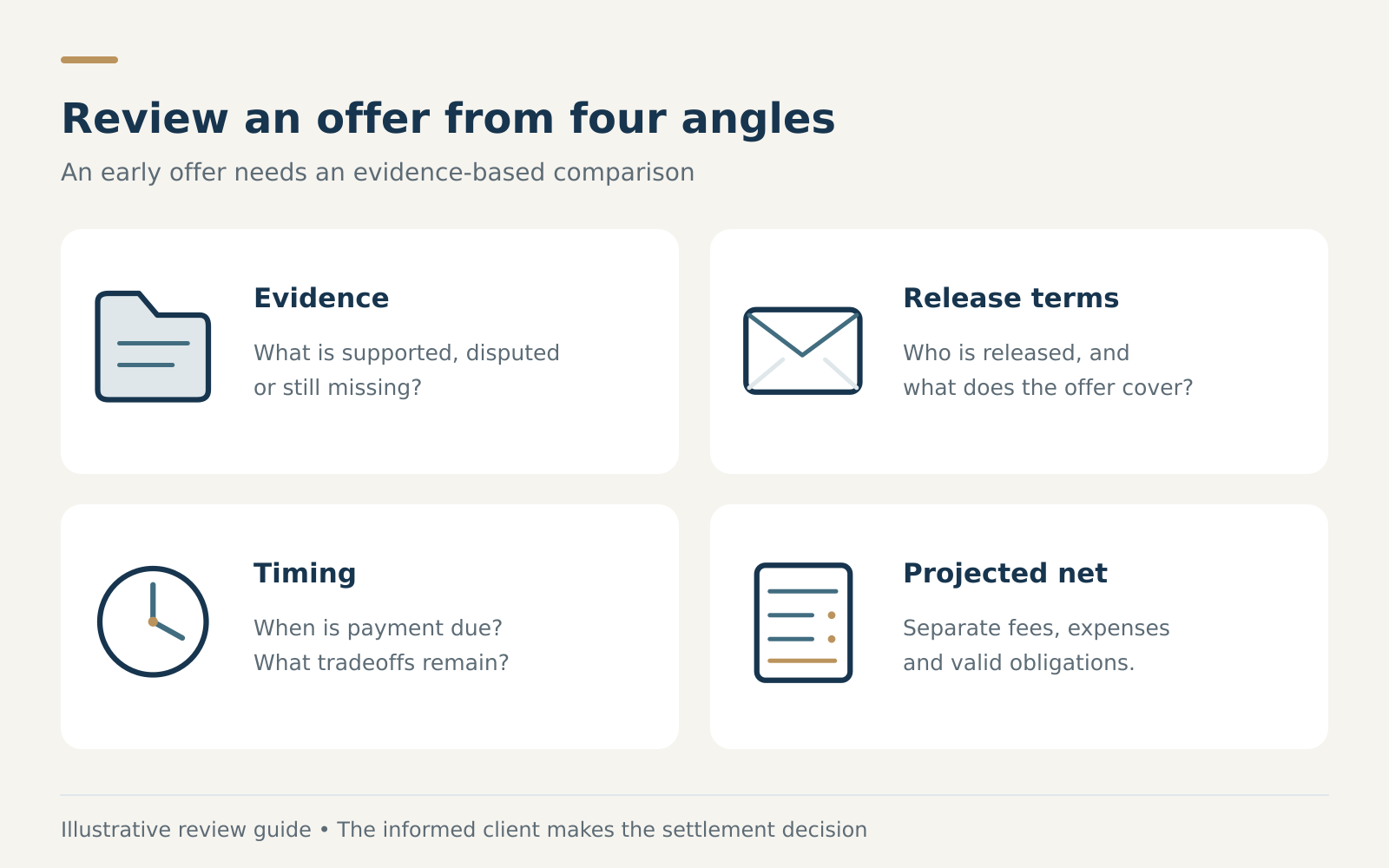 Four angles for reviewing a settlement offer: evidence, release terms, timing and projected client net.