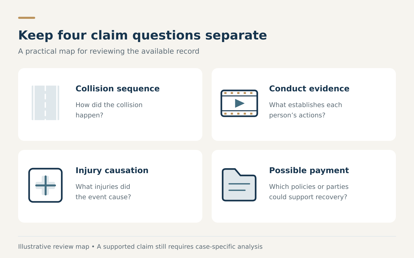 Four separate claim-review questions: collision sequence, conduct evidence, injury causation and possible payment sources.